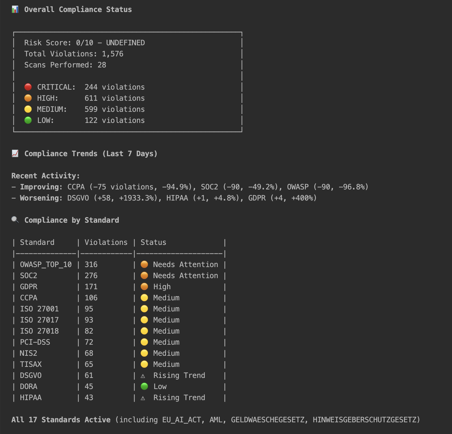 AIVory CLI terminal dashboard showing compliance status, violations by severity, and standards breakdown
